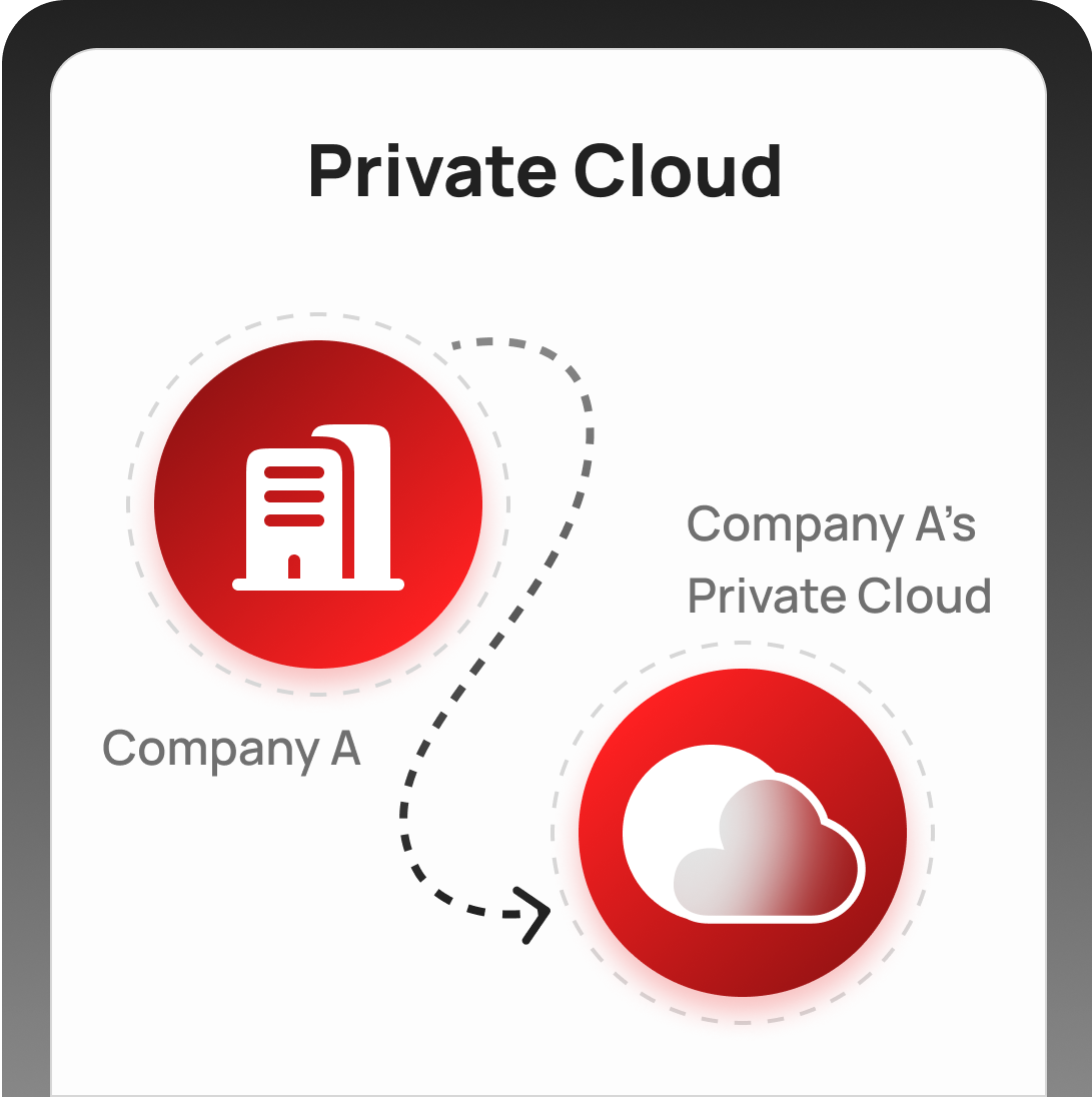 Visual representation of Company A deploying services to its private cloud